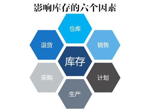 干貨盤點 影響庫存管理的六大核心因素（下篇）——供應鏈管理服務視角