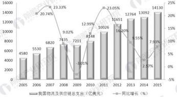 “鏈”動未來 供應鏈管理服務行業強勁勢頭與展望